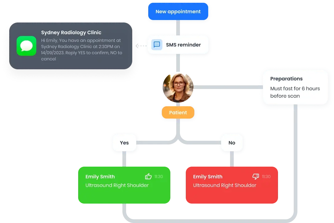 Automated SMS reminder workflow